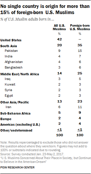 No single country is origin for more than 15% of foreign-born U.S. Muslims