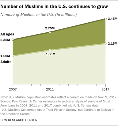 Number of Muslims in the U.S. continues to grow