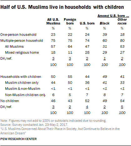 Half of U.S. Muslims live in households with children
