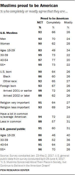 Muslims proud to be American