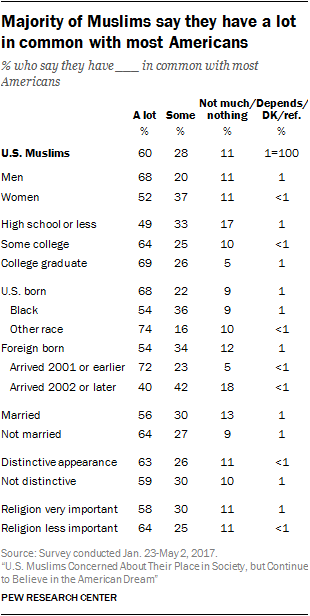Majority of Muslims say they have a lot in common with most Americans