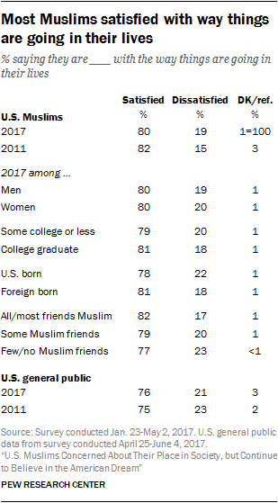 Most Muslims satisfied with way things are going in their lives