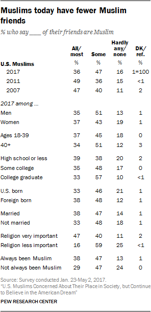 Muslims today have fewer Muslim friends