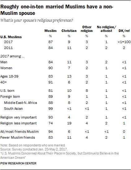 Roughly one-in-ten married Muslims have a non-Muslim spouse-02new-04