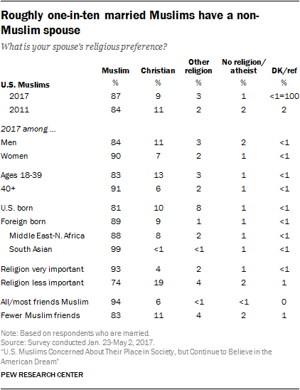 Roughly one-in-ten married Muslims have a non-Muslim spouse