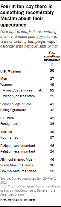 Four-in-ten say there is something recognizably Muslim about their appearance