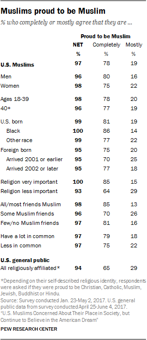 Muslims proud to be Muslim