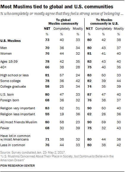 Most Muslims tied to global and U.S. communities