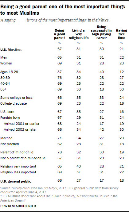 Being a good parent one of the most important things to most Muslims