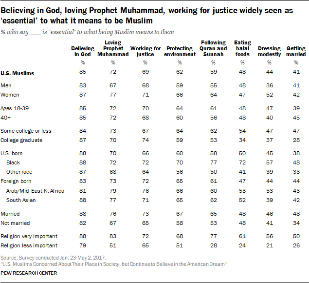 Believing in God, loving Prophet Muhammad, working for justice widely seen as ‘essential’ to what it means to be Muslim