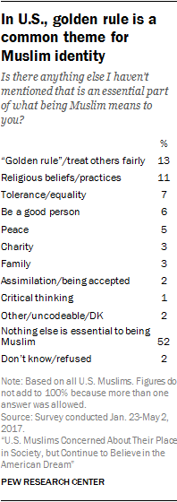Believing in God, loving Prophet Muhammad, working for justice widely seen as ‘essential’ to what it means to be Muslim