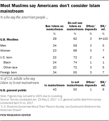 Most Muslims say Americans don’t consider Islam mainstream