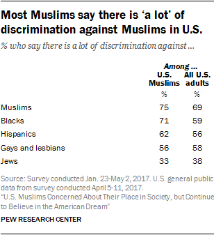 Most Muslims say there is ‘a lot’ of discrimination against Muslims in U.S.