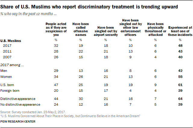 Share of U.S. Muslims who report discriminatory treatment is trending upward