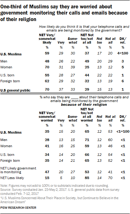 One-third of Muslims say they are worried about government monitoring their calls and emails because of their religion