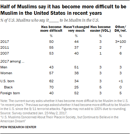 Half of Muslims say it has become more difficult to be Muslim in the United States in recent years