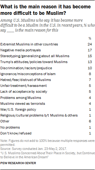 What is the main reason it has become more difficult to be Muslim?