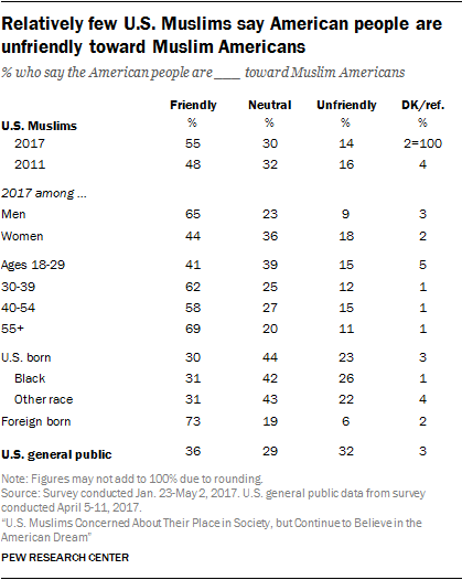 Relatively few U.S. Muslims say American people are unfriendly toward Muslim Americans