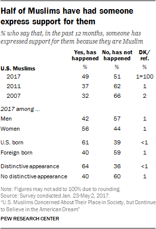 Half of Muslims have had someone express support for them