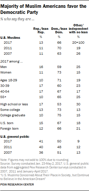 Majority of Muslim Americans favor the Democratic Party