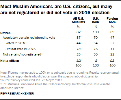 Most Muslim Americans are U.S. citizens, but many are not registered or did not vote in 2016 election