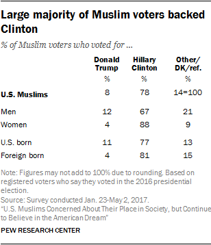 Large majority of Muslim voters backed Clinton