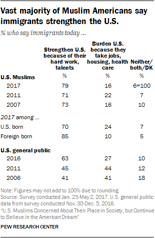 Vast majority of Muslim Americans say immigrants strengthen the U.S.