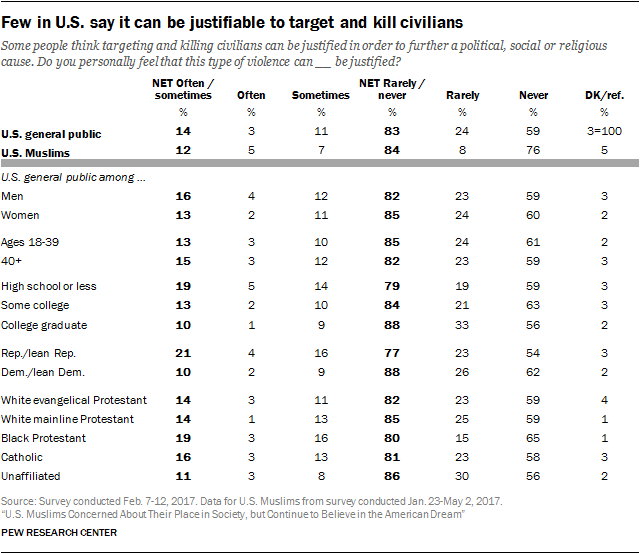 Few in U.S. say it can be justifiable to target and kill civilians