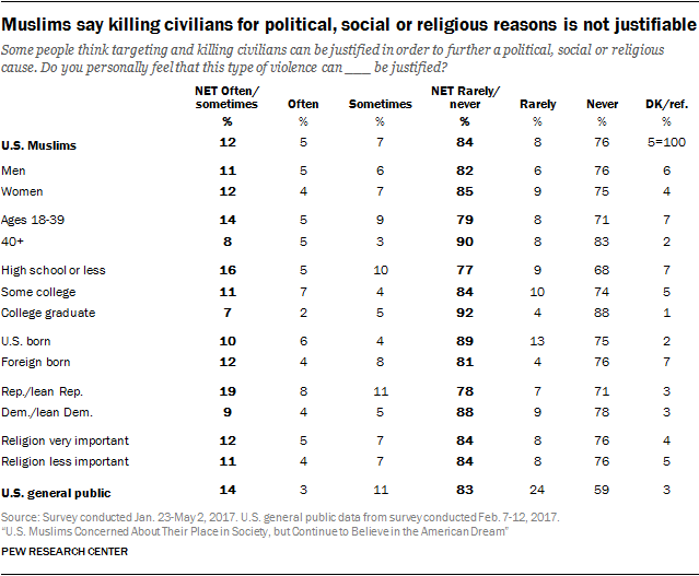 Muslims say killing civilians for political, social or religious reasons is not justifiable-05-02