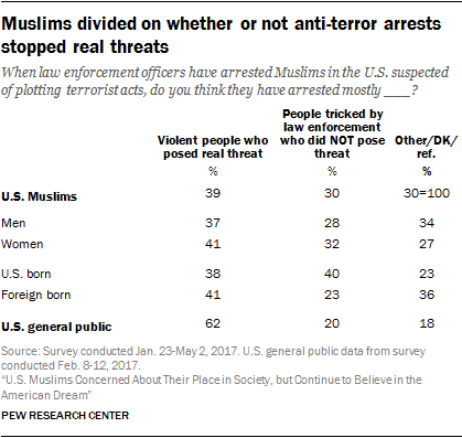 Muslims divided on whether or not anti-terror arrests stopped real threats