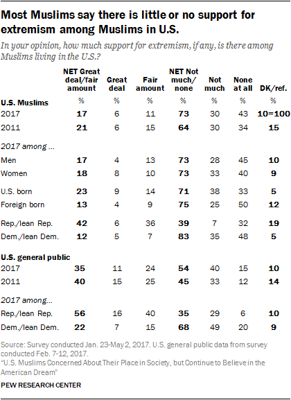 Most Muslims say there is little or no support for extremism among Muslims in U.S. -05-04