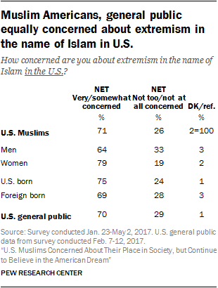 Muslim Americans, general public equally concerned about extremism in the name of Islam in U.S.-05-05