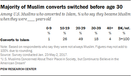 Majority of Muslim converts switched before age 30