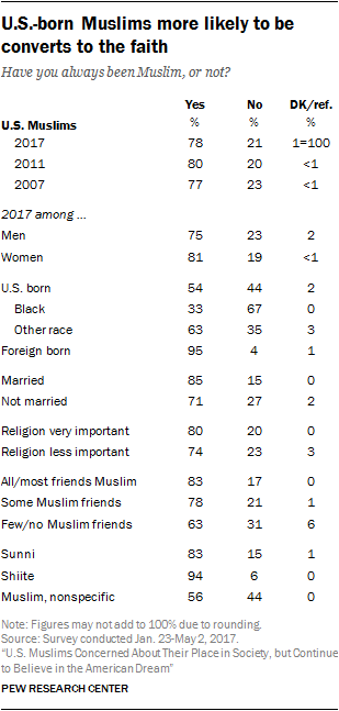 U.S.-born Muslims more likely to be converts to the faith