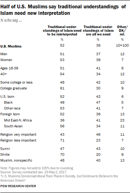 Half of U.S. Muslims say traditional understandings of Islam need new interpretation