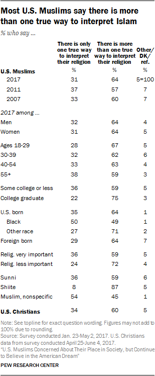 Most U.S. Muslims say there is more than one true way to interpret Islam