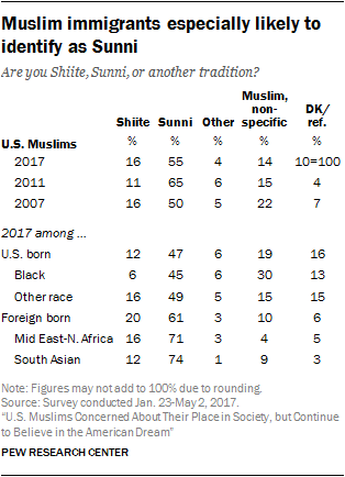 Muslim immigrants especially likely to identify as Sunni