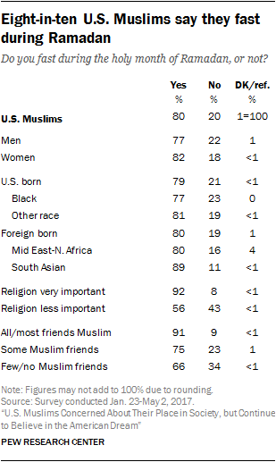 Eight-in-ten U.S. Muslims say they fast during Ramadan