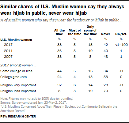 Similar shares of U.S. Muslim women say they always wear hijab in public, never wear hijab