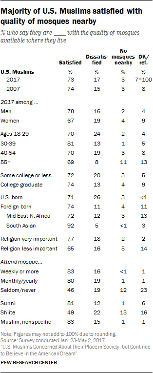 Majority of U.S. Muslims satisfied with quality of mosques nearby
