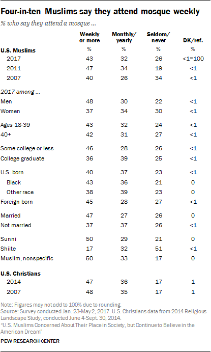 Four-in-ten Muslims say they attend mosque weekly