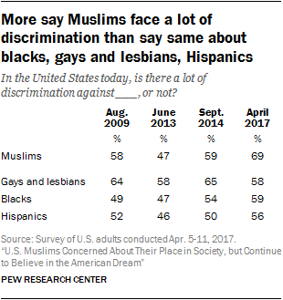 More say Muslims face a lot of discrimination than say same about blacks, gays and lesbians, Hispanics