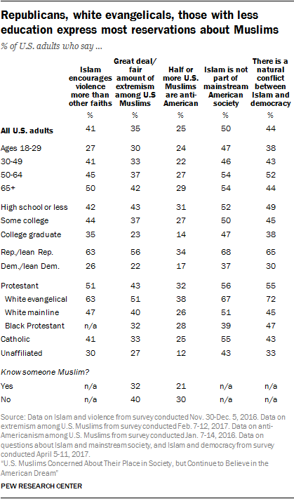 Republicans, white evangelicals, those with less education express most reservations about Muslims