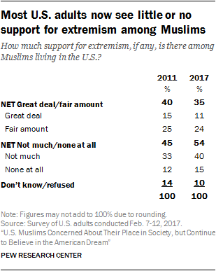 Most U.S. adults now see little or no support for extremism among Muslims