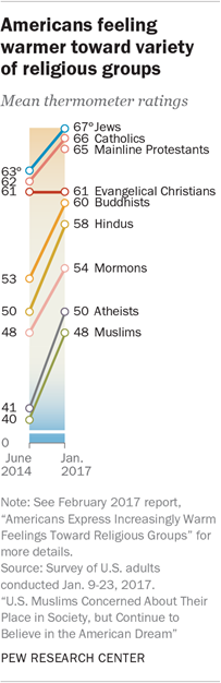 Americans feeling warmer toward variety of religious groups