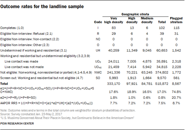 Outcome rates for the landline sample