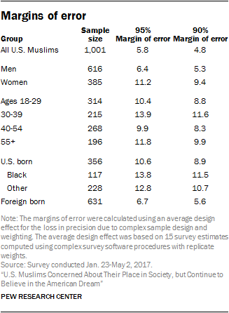 Margins of error