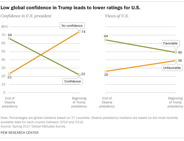 Low global confidence in Trump leads to lower ratings for U.S.