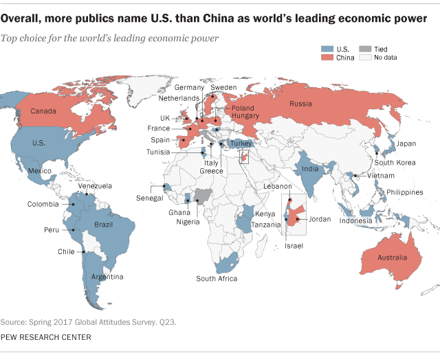 Overall, more publics name U.S. than China as world’s leading economic power