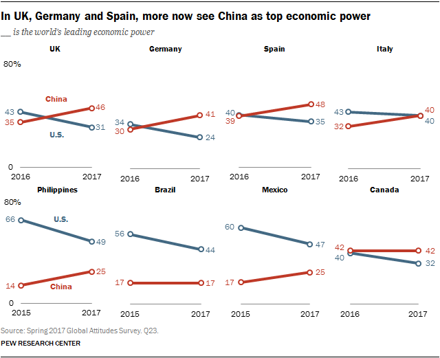 In UK, Germany and Spain, more now see China as top economic power